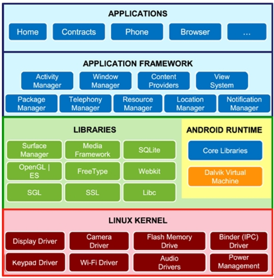 Android框架原理,Android系统级内核原理,定制,移植和优化培训-火龙果软件